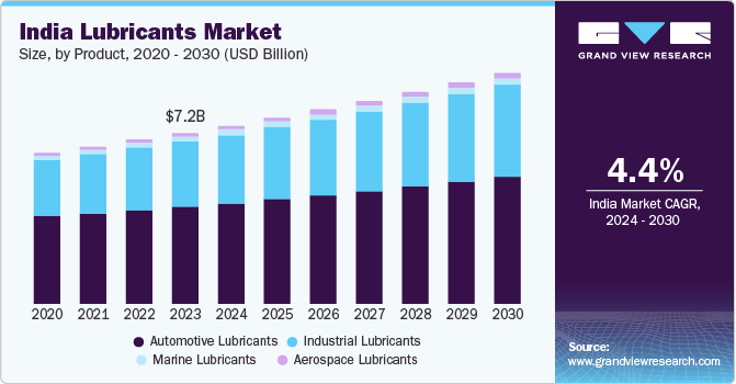 India Lubricants Market Size, By Product, 2024 - 2030 (USD Billion)