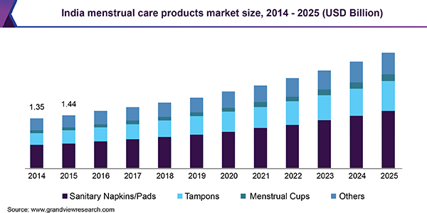 Feminine Hygiene Products Market Size and Trends - Exploring Projected  Outlook and Growth for 2032