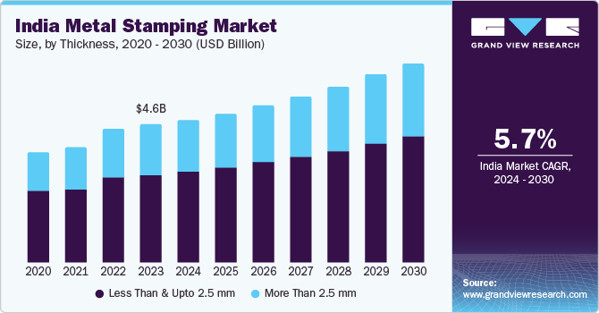 India Metal Stamping Market size, By Thickness, 2020 - 2030 (USD Billion)