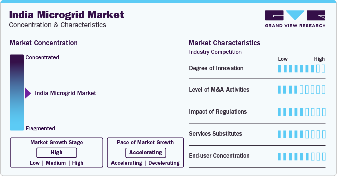 India Microgrid Market Concentration & Characteristics