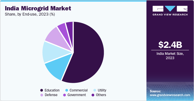 India Microgrid Market Share, By End-use, 2023 (%)