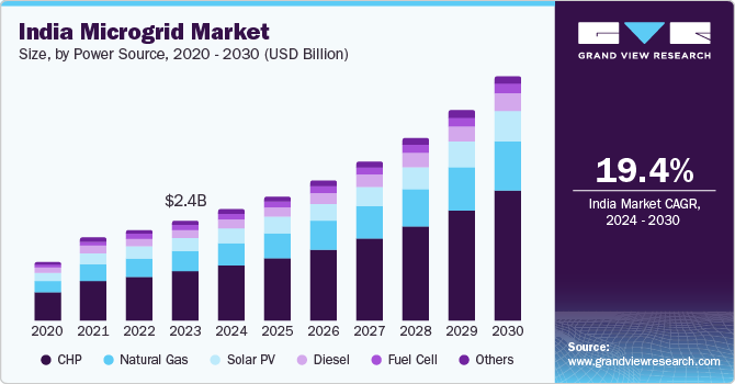 India Microgrid Market Size, By Power Source, 2020 - 2030 (USD Billion)