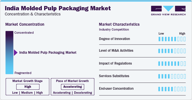 India Molded Pulp Packaging Market Concentration & Characteristics