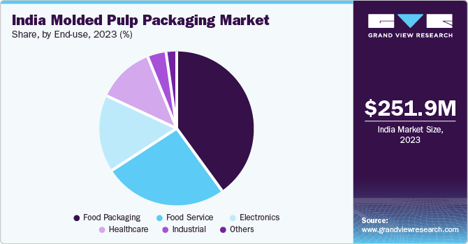 India Molded Pulp Packaging Market Share, By Product, 2023 (%)