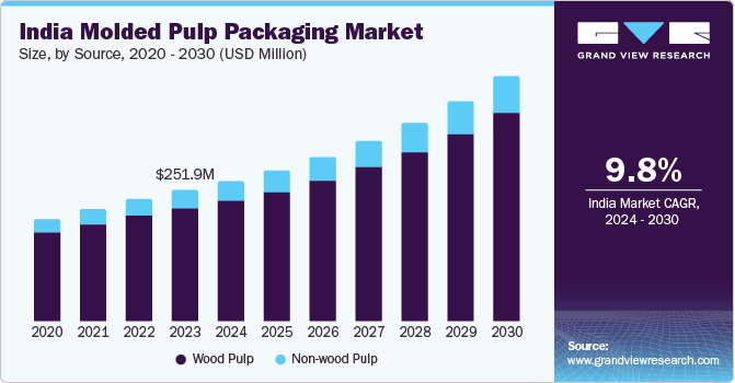India Molded Pulp Packaging Market, By Application, 2024 - 2030 (USD Million)