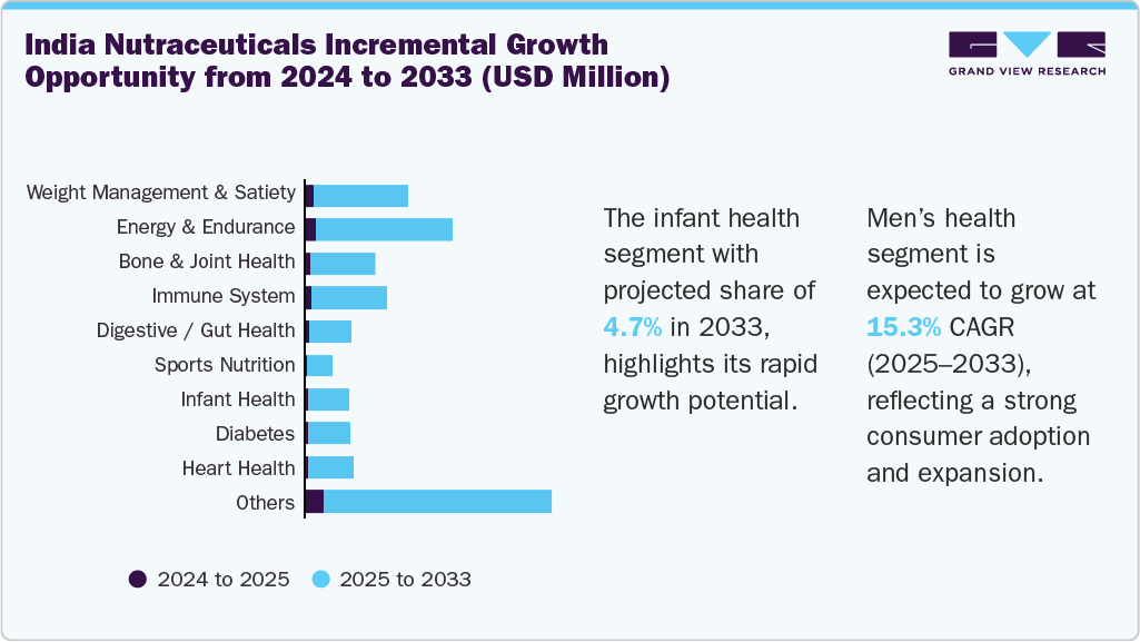 India Nutraceuticals Incremental Growth Opportunity from 2024 to 2033 (USD Million) India Nutraceuticals Incremental Growth Opportunity from 2024 to 2033 (USD Million)