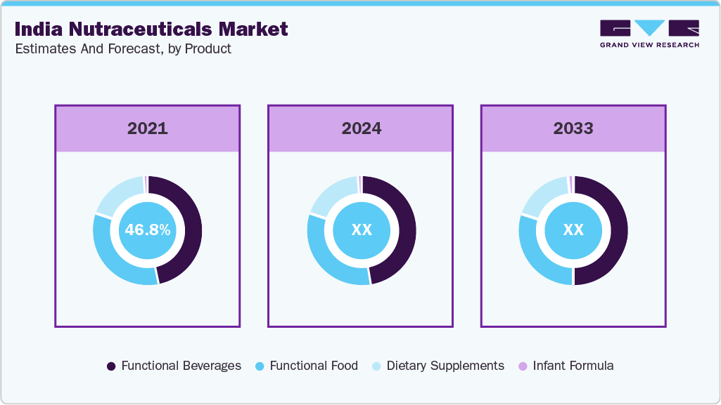 India Nutraceuticals Market Estimates and Forecast, by Product Insights India Nutraceuticals Market Estimates and Forecast, by Product Insights