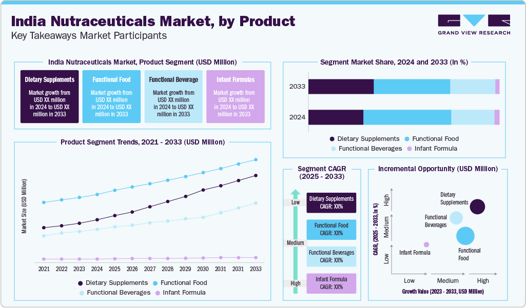 India Nutraceuticals Market, by Product Insights India Nutraceuticals Market, by Product Insights