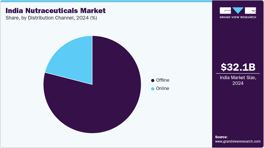 India Nutraceuticals Market Share India Nutraceuticals Market Share
