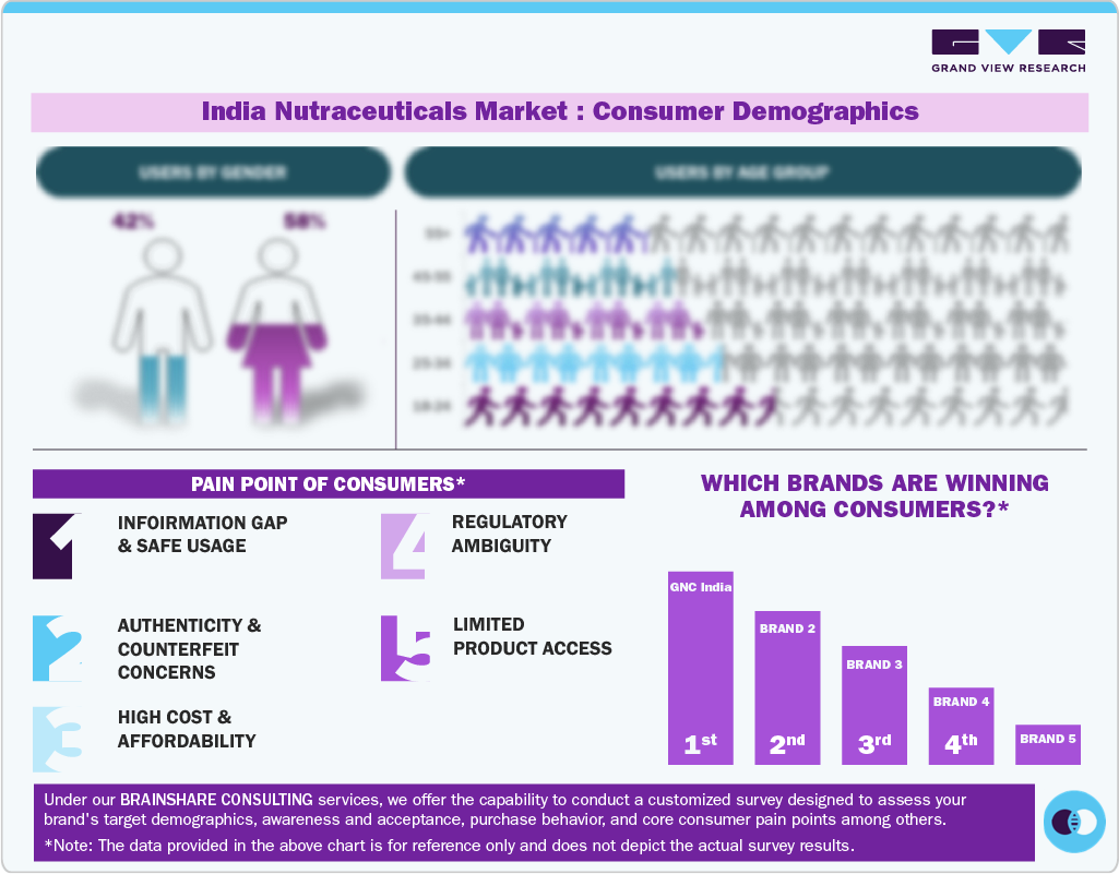 India Nutraceuticals Market Size market Consumer Demographics India Nutraceuticals Market Consumer Demographics