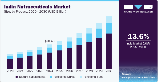 India Nutraceuticals Market Size, By Product, 2020 - 2030 (USD Billion)