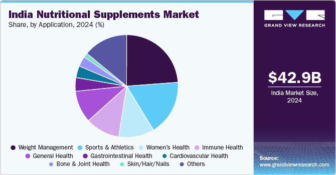 India Nutritional Supplements Market Share, By Application, 2024 (%)