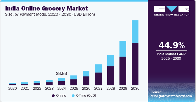 India Online Grocery Market Size, by Payment Mode, 2020 - 2030 (USD Billion)