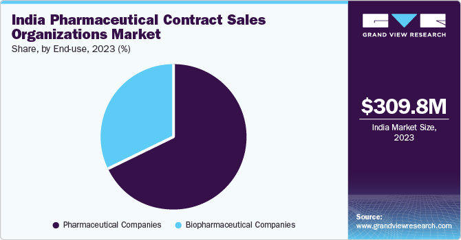 India Pharmaceutical Contract Sales Organizations Market Share, By End-use, 2023 (%)