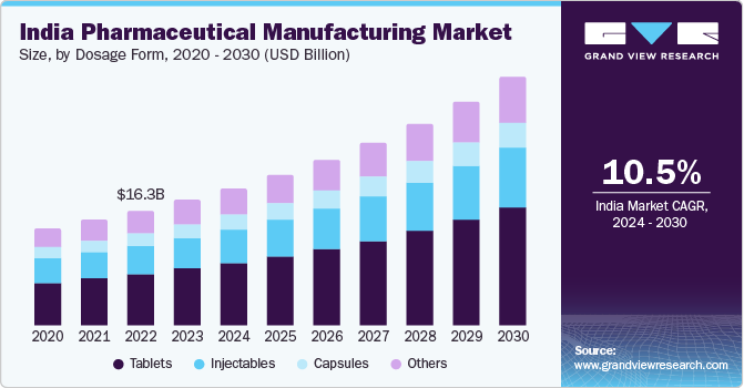 India Pharmaceutical Manufacturing Market Size, by Dosage Form, 2024 - 2030 (USD Billion)