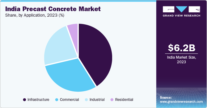 India Precast Concrete Market share and size, 2023