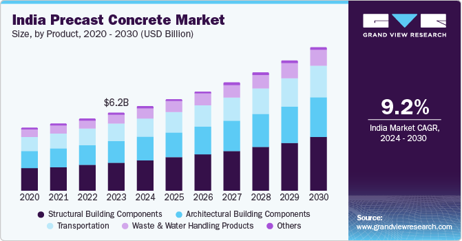 India Precast Concrete Market size and growth rate, 2024 - 2030