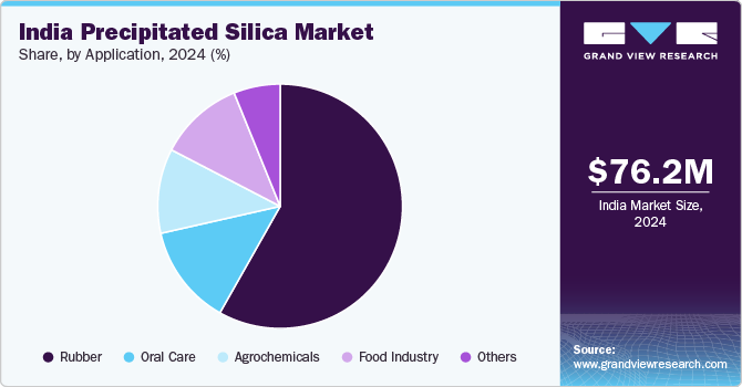 India Precipitated Silica Market Share, by Application, 2024 (%)