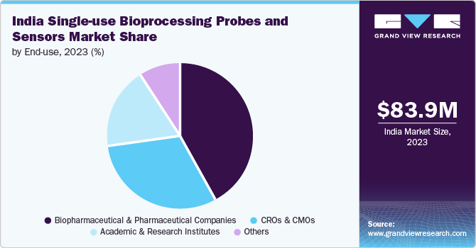 India single-use bioprocessing probes and sensors market share, by end-use, 2023 (%)