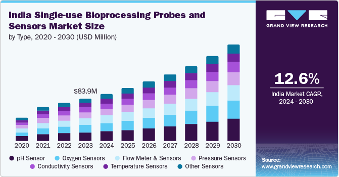 India single-use bioprocessing probes and sensors market size, by type, 2020 – 2030 (USD Million)