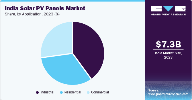 India Solar PV Panels Market Share, By  Application, 2023 (%)