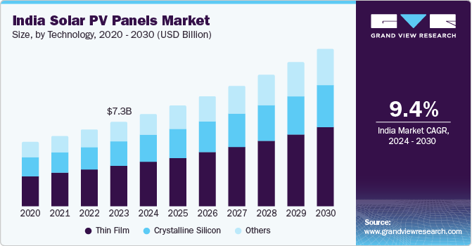 India Solar PV Panels Market Size, By Technology, 2024 - 2030 (USD Billion)