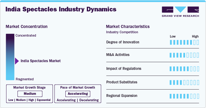 India Spectacles Industry Dynamics India Spectacles Industry Dynamics