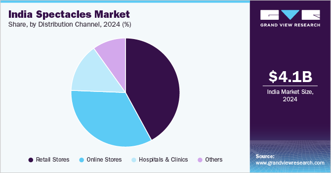 India Spectacles Market Share, by Distribution Channel, 2024 (%) India Spectacles Market Share, by Distribution Channel, 2024 (%)