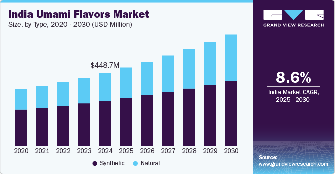 India Umami Flavors Market Size by Type, 2020 - 2030 (USD Million)