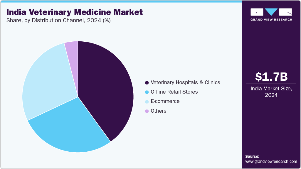 India Veterinary Medicine Market Share India Veterinary Medicine Market Share