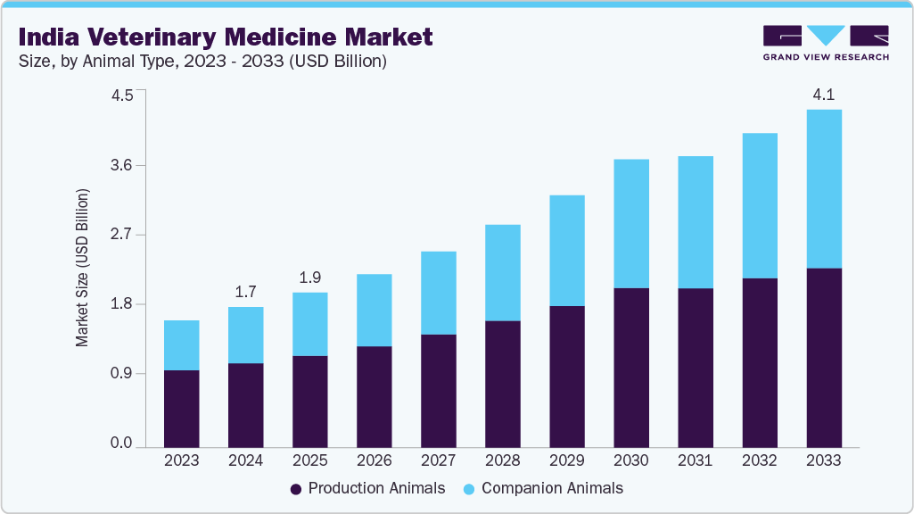 India veterinary medicine market size and growth forecast (2023-2033) India veterinary medicine market size and growth forecast (2023-2033)