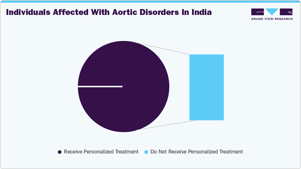 Individuals Affected With Aortic Disorders In India Individuals Affected With Aortic Disorders In India