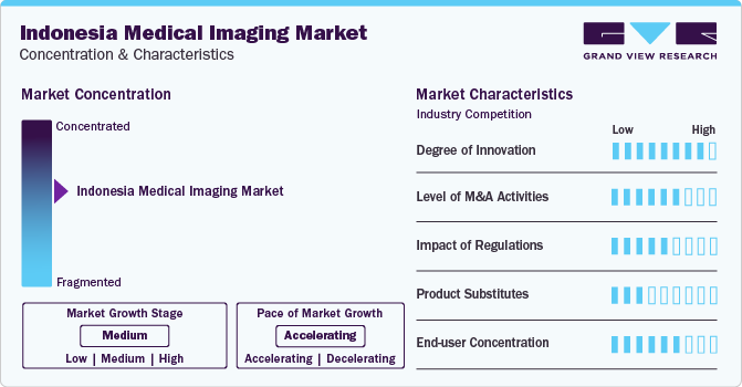 Indonesia Medical Imaging Market Concentration & Characteristics