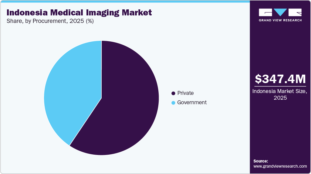 Indonesia Medical Imaging Market Share Indonesia Medical Imaging Market Share