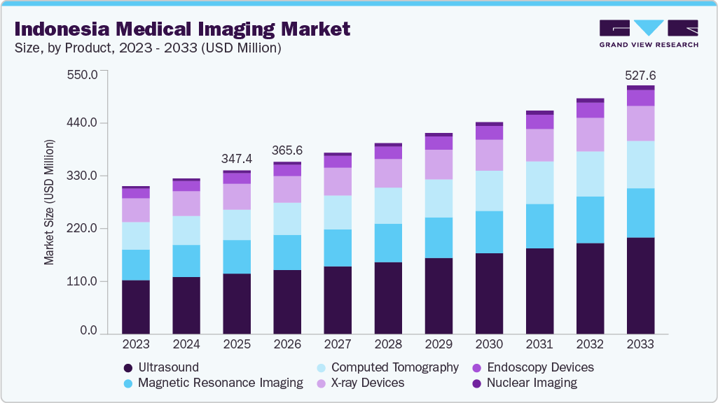 Indonesia medical imaging market size and growth forecast (2023-2033) Indonesia medical imaging market size and growth forecast (2023-2033)