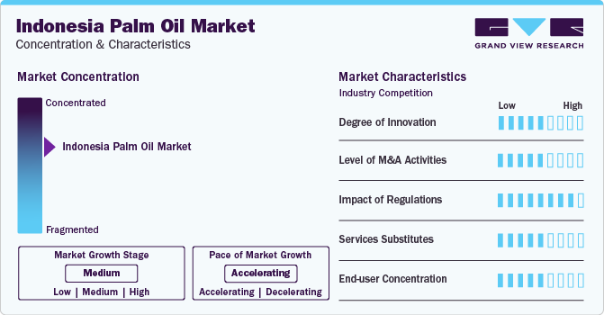 Indonesia Palm Oil Market Concentration & Characteristics