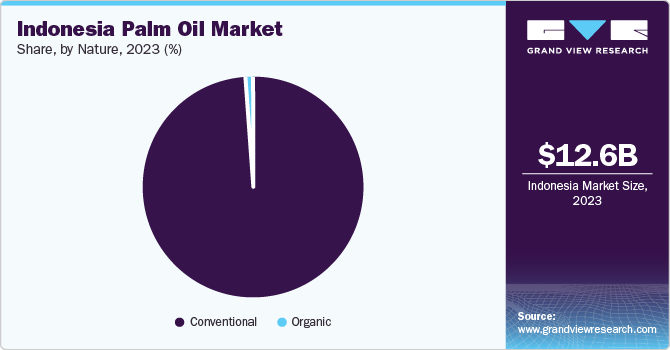 Indonesia Palm Oil Market share, by nature, 2023 (%)