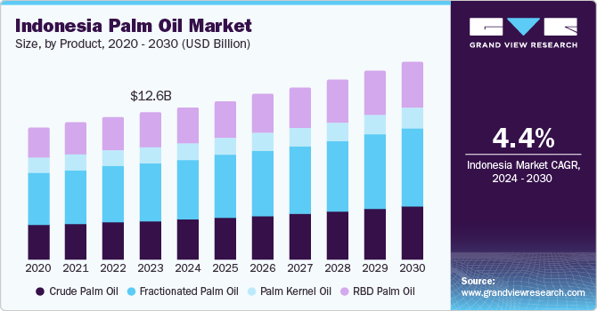 Indonesia Palm Oil Market size, by product, 2020 - 2030 (USD Billion)