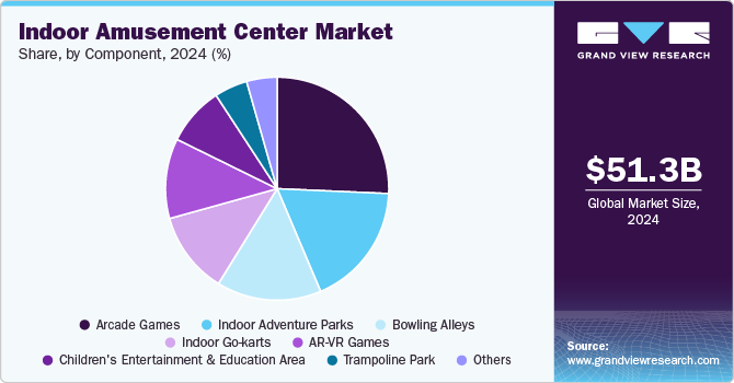 Indoor Amusement Center Market Share, By Component, 2024 (%)