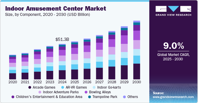 Indoor Amusement Center Market Size, By Component, 2020 - 2030 (USD Billion)