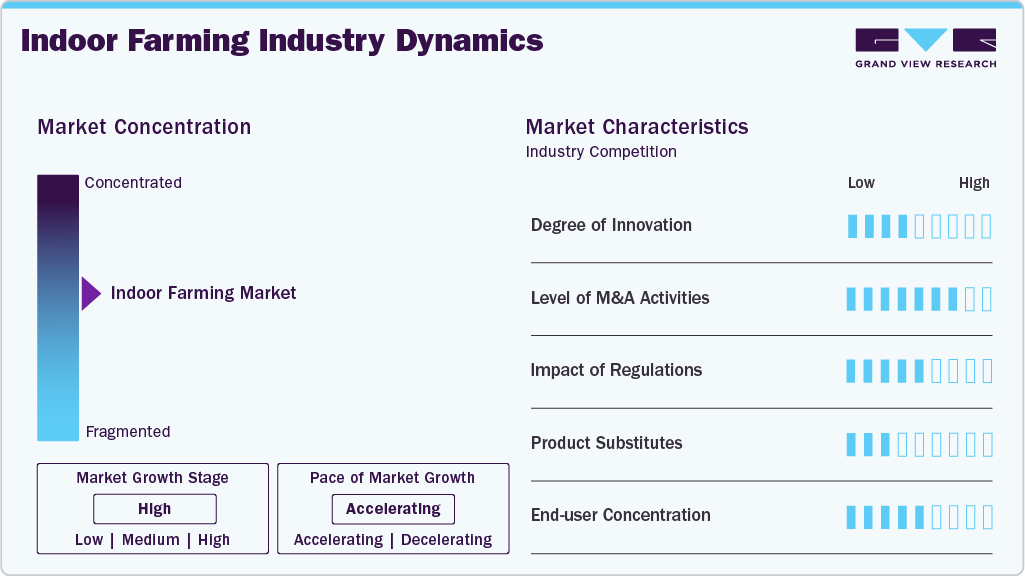 Indoor Farming Industry Dynamics Indoor Farming Industry Dynamics