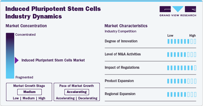 Induced Pluripotent Stem Cells Industry Dynamics