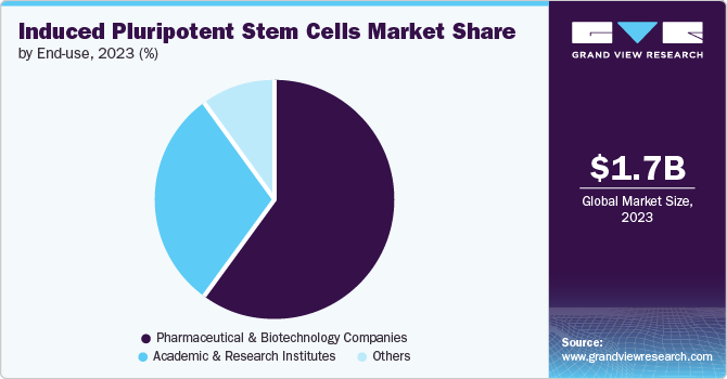 Induced Pluripotent Stem Cells Market Share by End-use, 2023 (%)