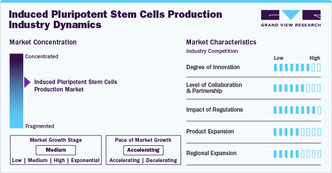 Induced Pluripotent Stem Cells Production Industry Dynamics