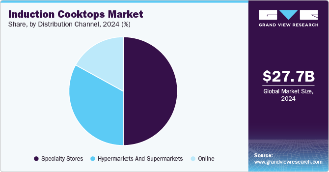Induction Cooktops Market Share by Distribution Channel, 2024 (%) Induction Cooktops Market Share by Distribution Channel, 2024 (%)
