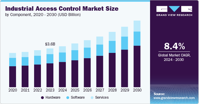 Industrial Access Control Market Size by Component, 2020 - 2030 (USD Billion)