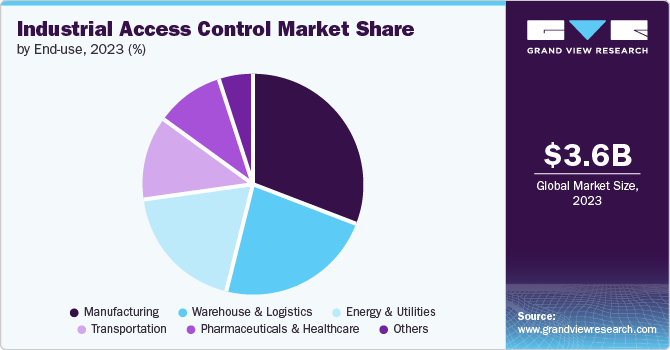 Industrial Access Control Market Share by End Use, 2023 (%)