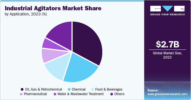 Industrial Agitators Market Share by Application, 2023 (%)