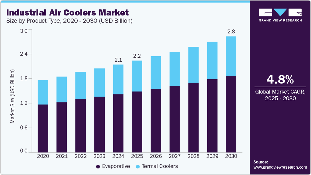 Industrial air cooler market size and growth forecast in USD billion with CAGR (2025-2030) Industrial air cooler market size and growth forecast in USD billion with CAGR (2025-2030)