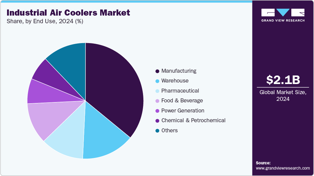 Industrial Air Coolers Market Share Industrial Air Coolers Market Share